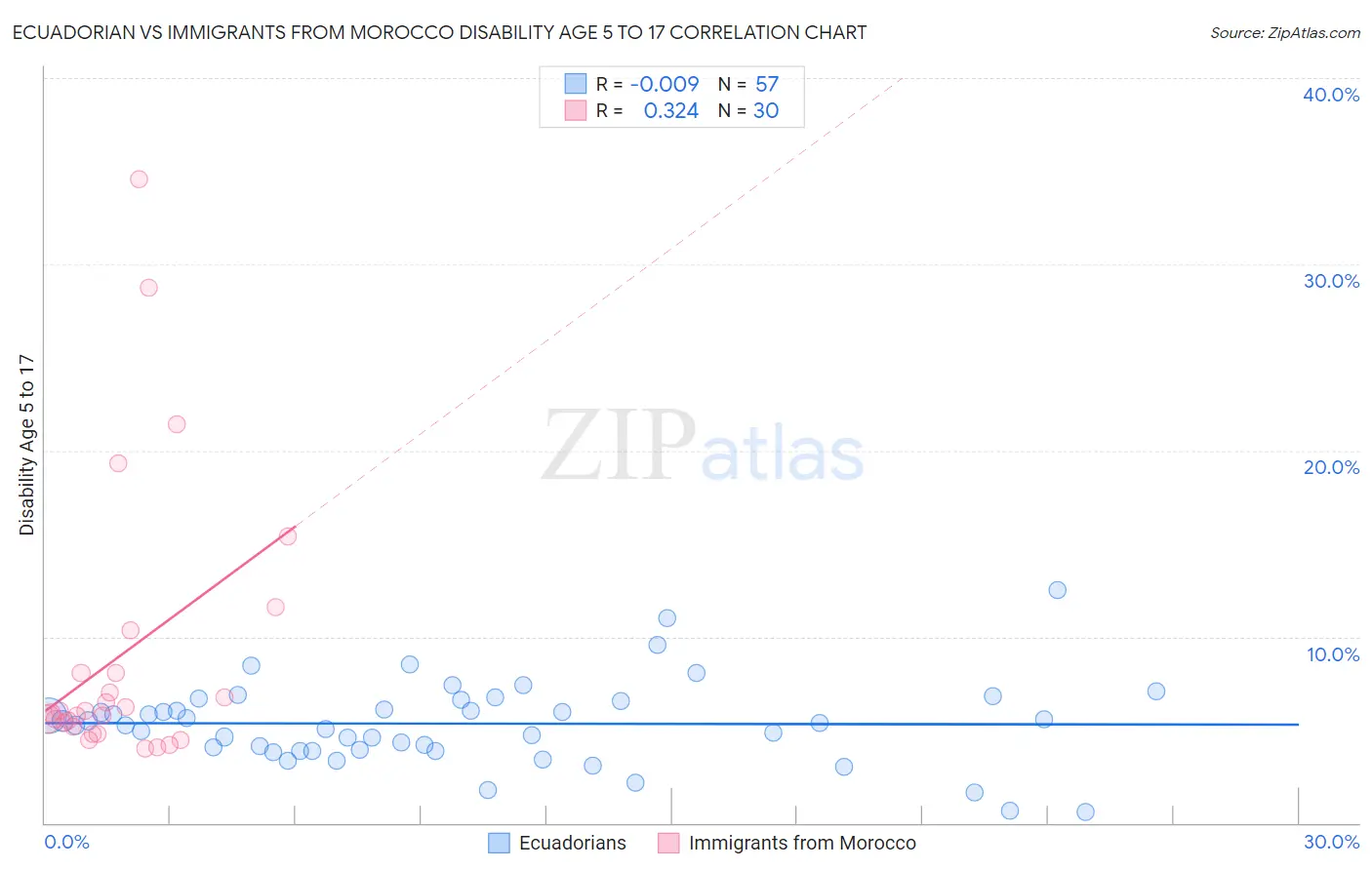 Ecuadorian vs Immigrants from Morocco Disability Age 5 to 17