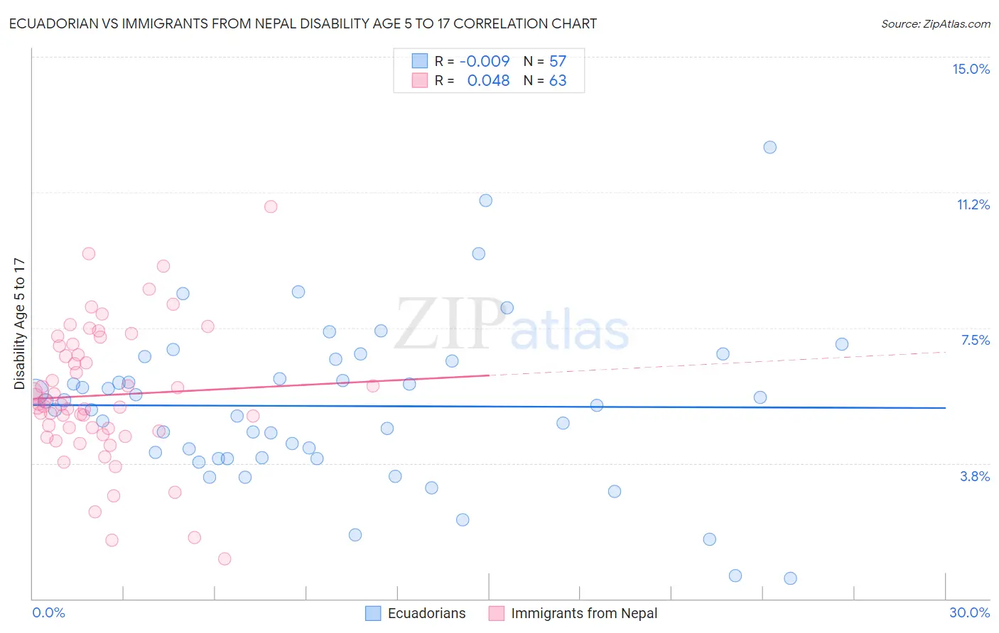 Ecuadorian vs Immigrants from Nepal Disability Age 5 to 17