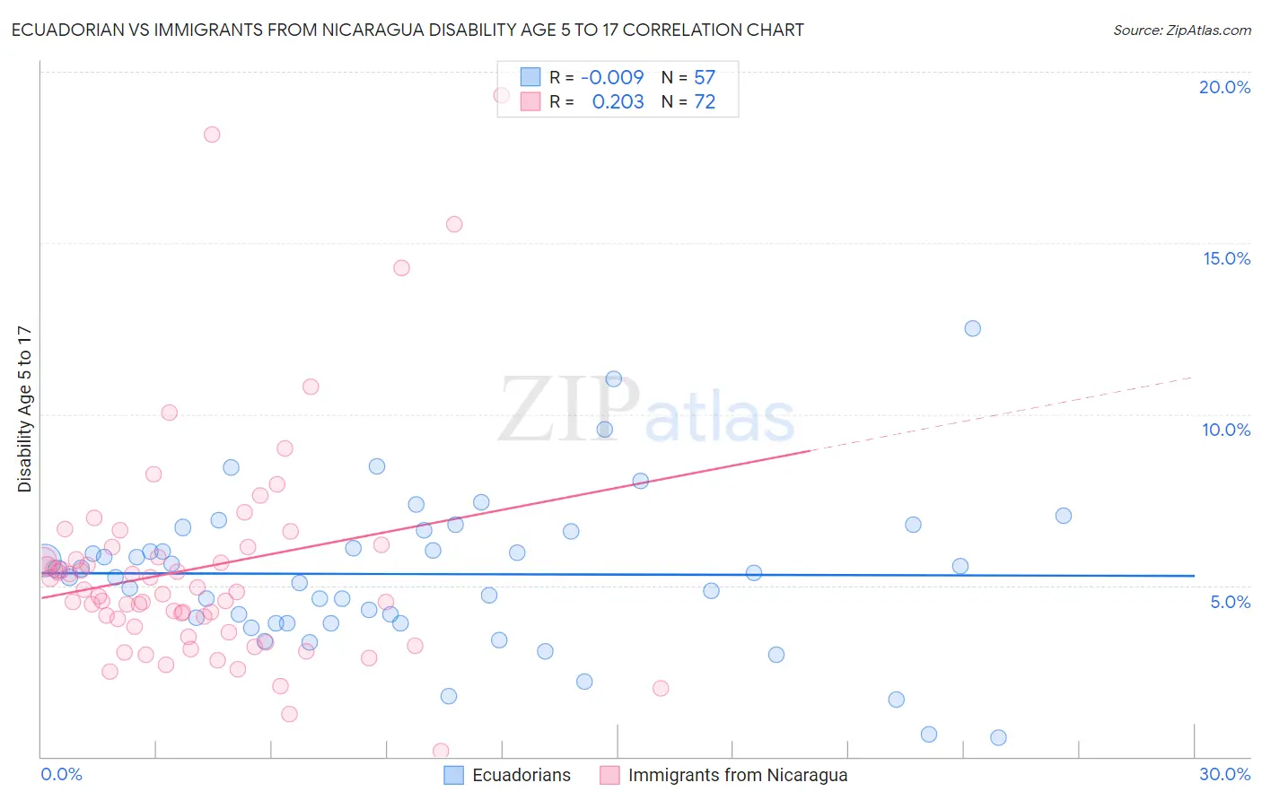 Ecuadorian vs Immigrants from Nicaragua Disability Age 5 to 17