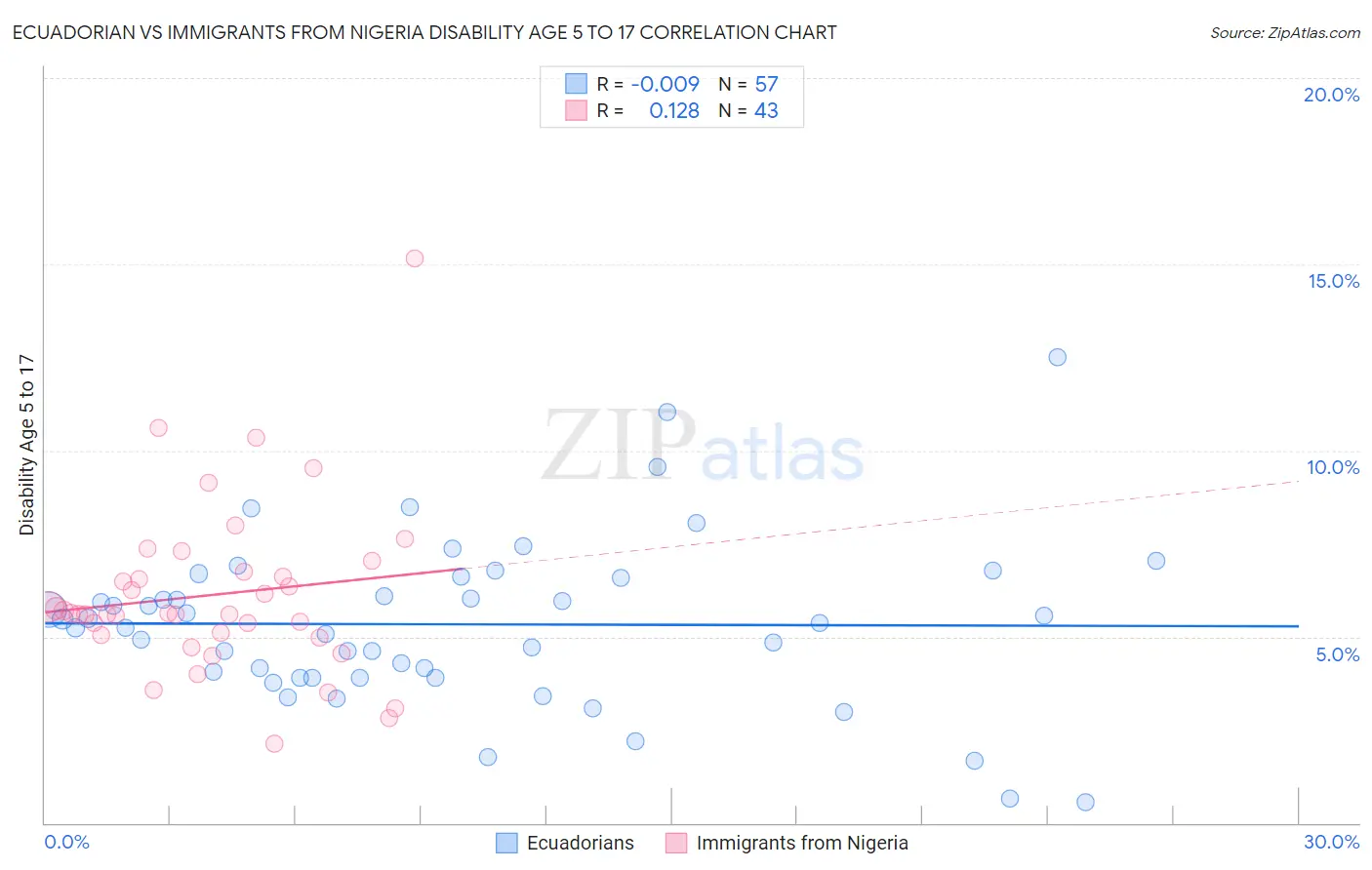 Ecuadorian vs Immigrants from Nigeria Disability Age 5 to 17