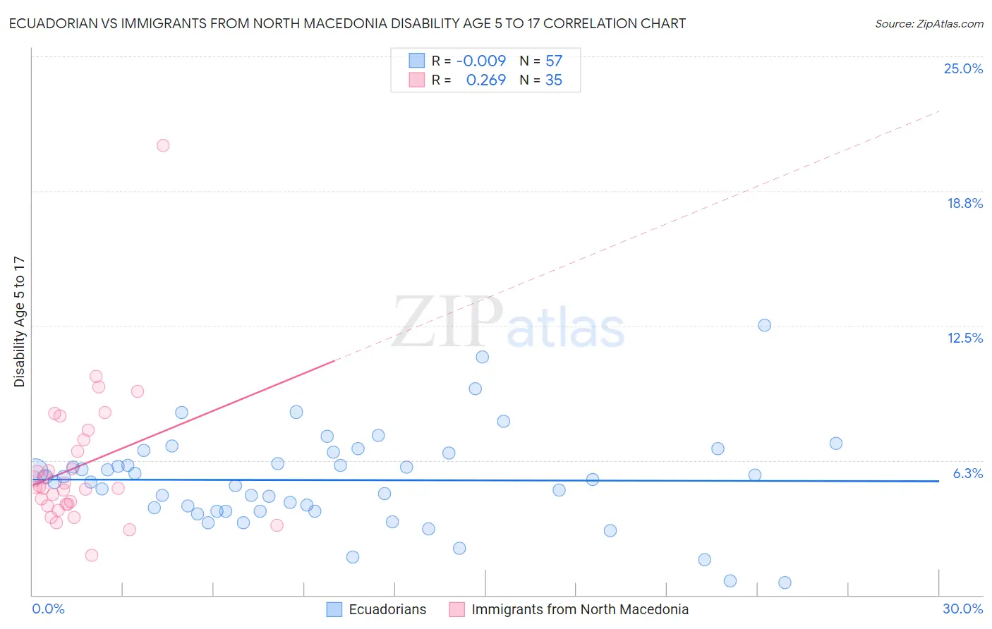 Ecuadorian vs Immigrants from North Macedonia Disability Age 5 to 17