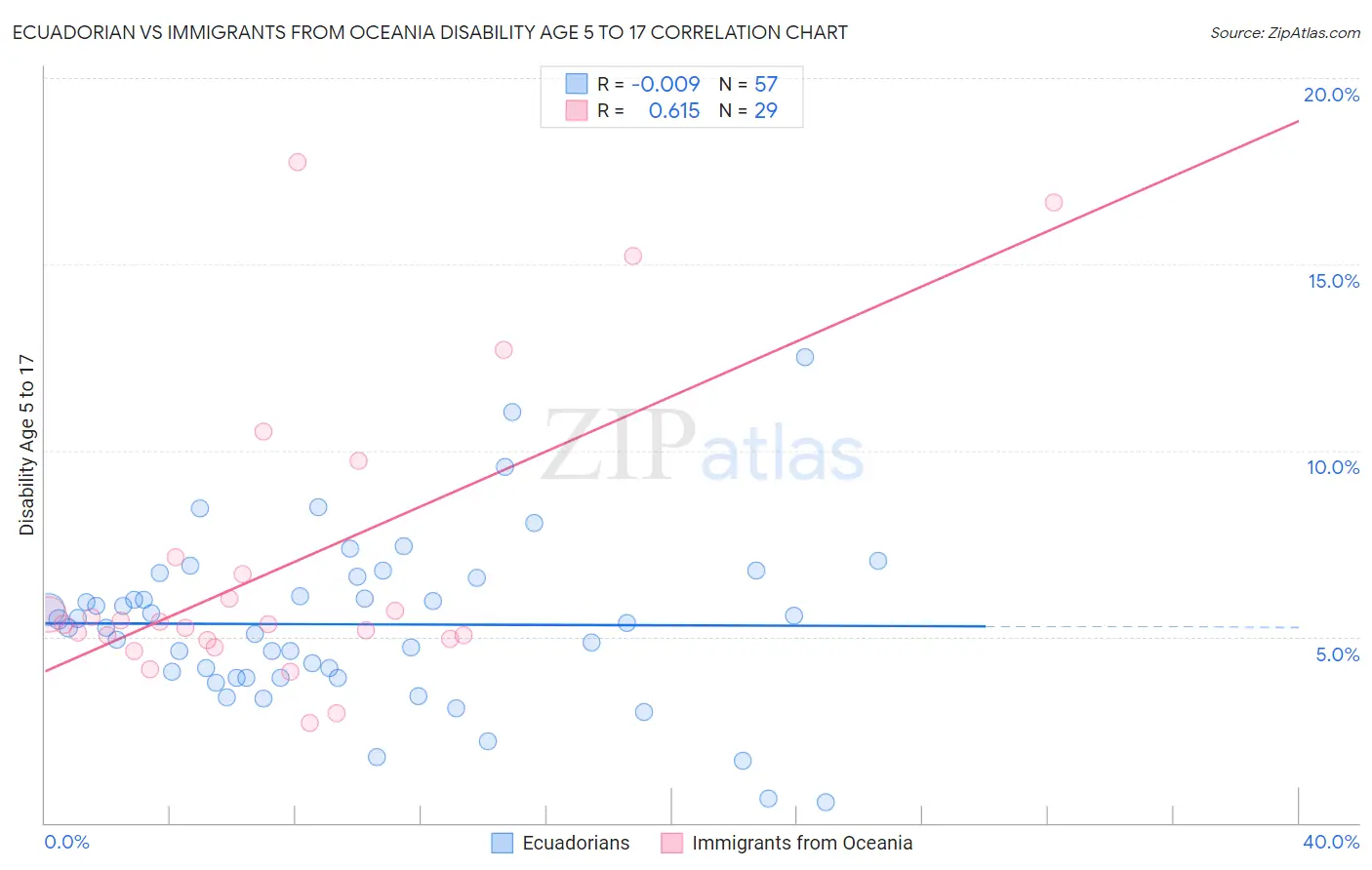 Ecuadorian vs Immigrants from Oceania Disability Age 5 to 17