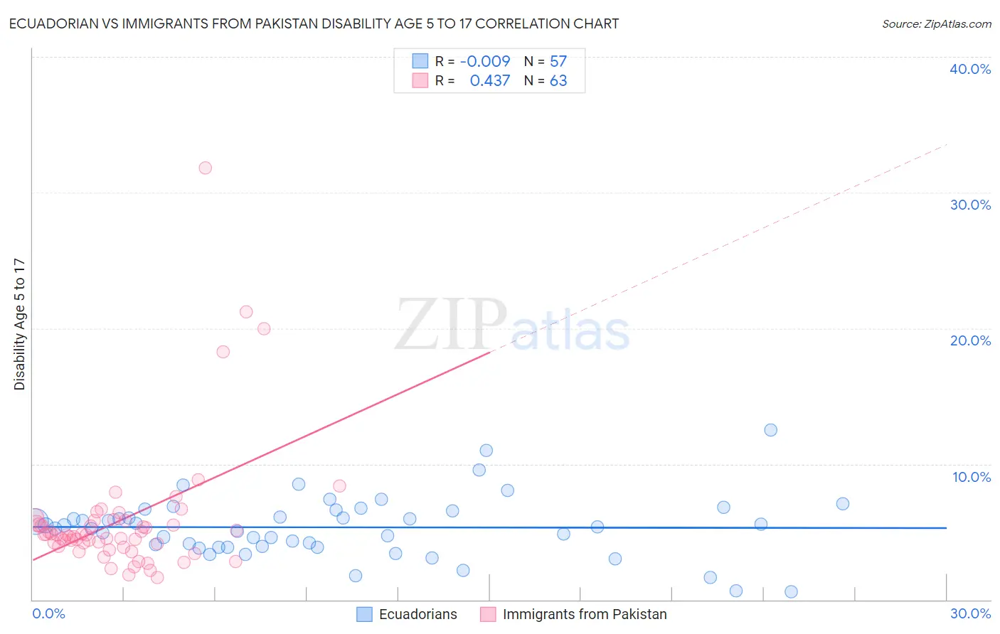 Ecuadorian vs Immigrants from Pakistan Disability Age 5 to 17