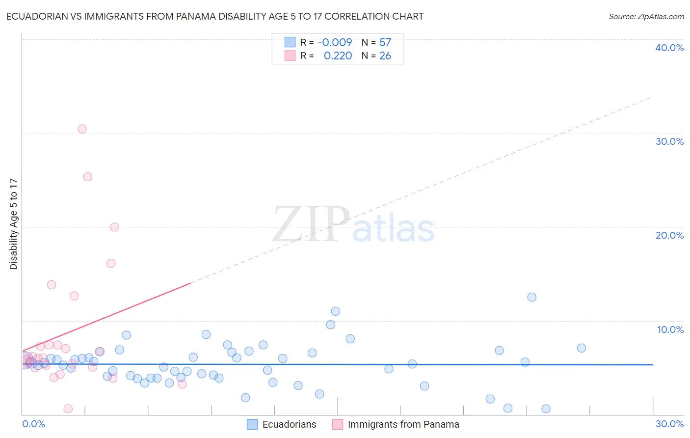 Ecuadorian vs Immigrants from Panama Disability Age 5 to 17