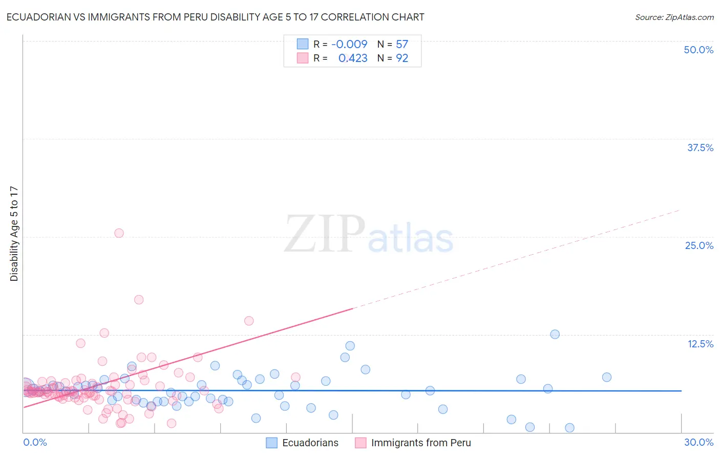 Ecuadorian vs Immigrants from Peru Disability Age 5 to 17