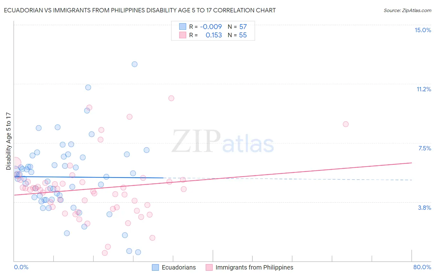 Ecuadorian vs Immigrants from Philippines Disability Age 5 to 17