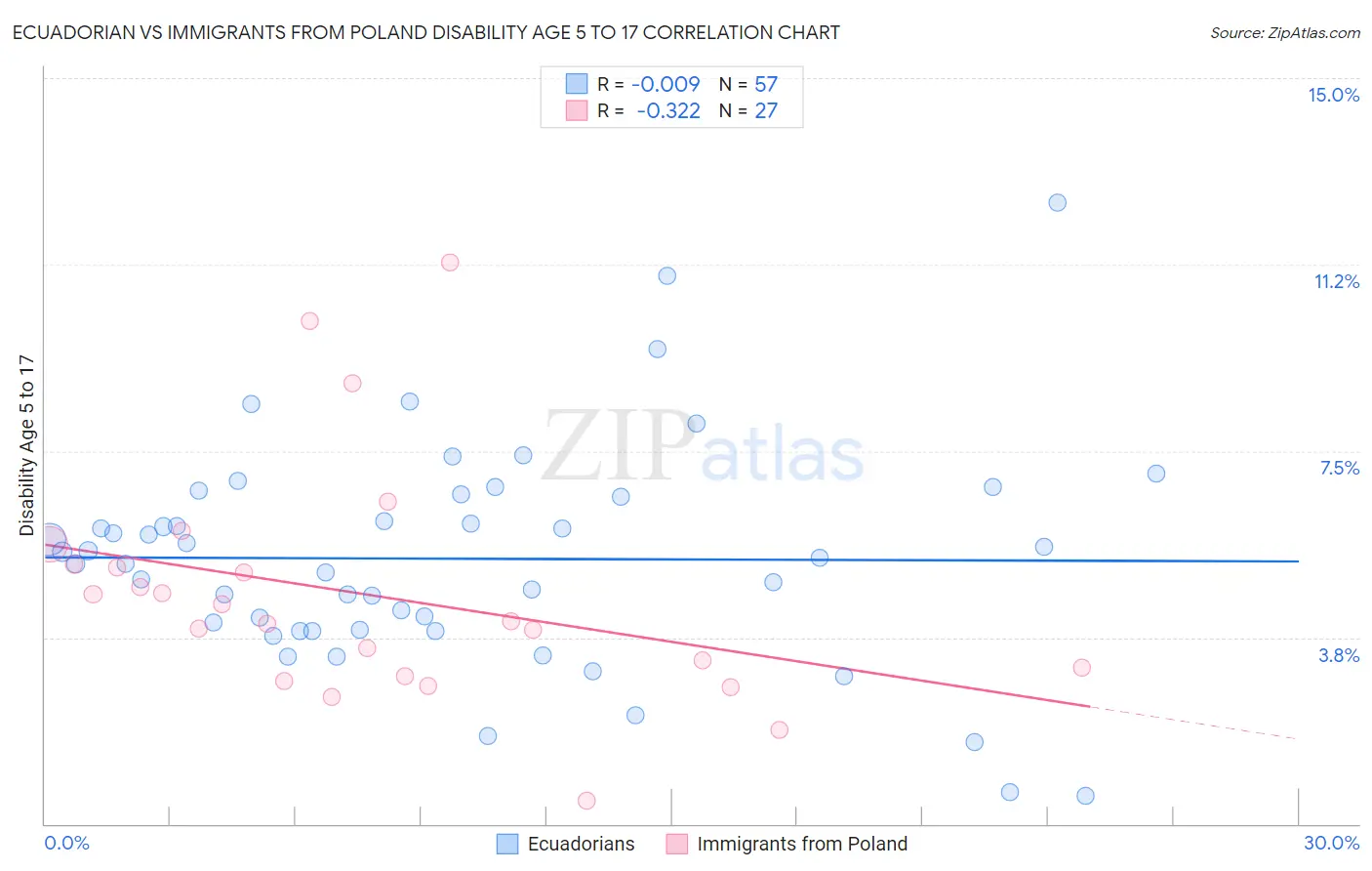 Ecuadorian vs Immigrants from Poland Disability Age 5 to 17
