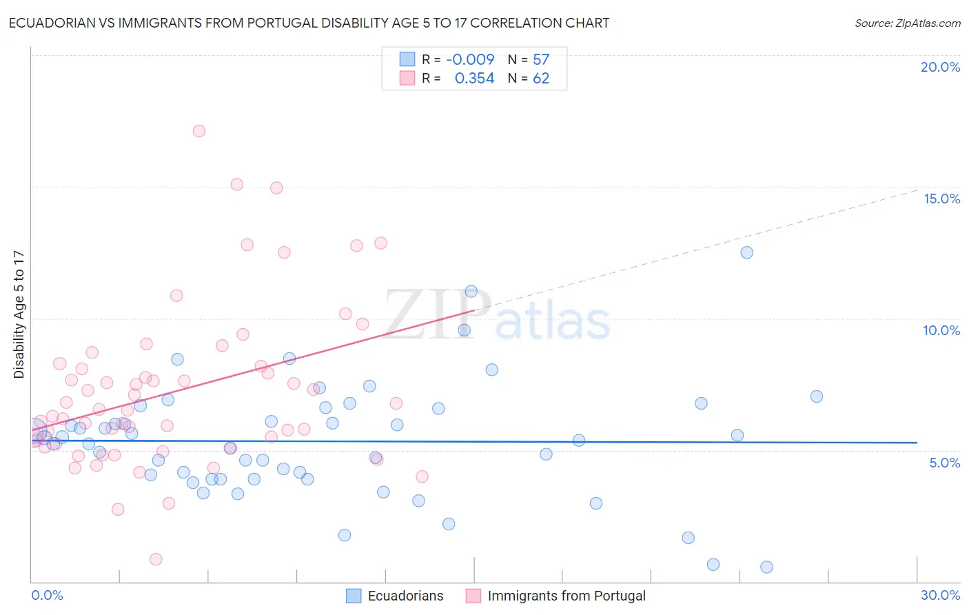 Ecuadorian vs Immigrants from Portugal Disability Age 5 to 17