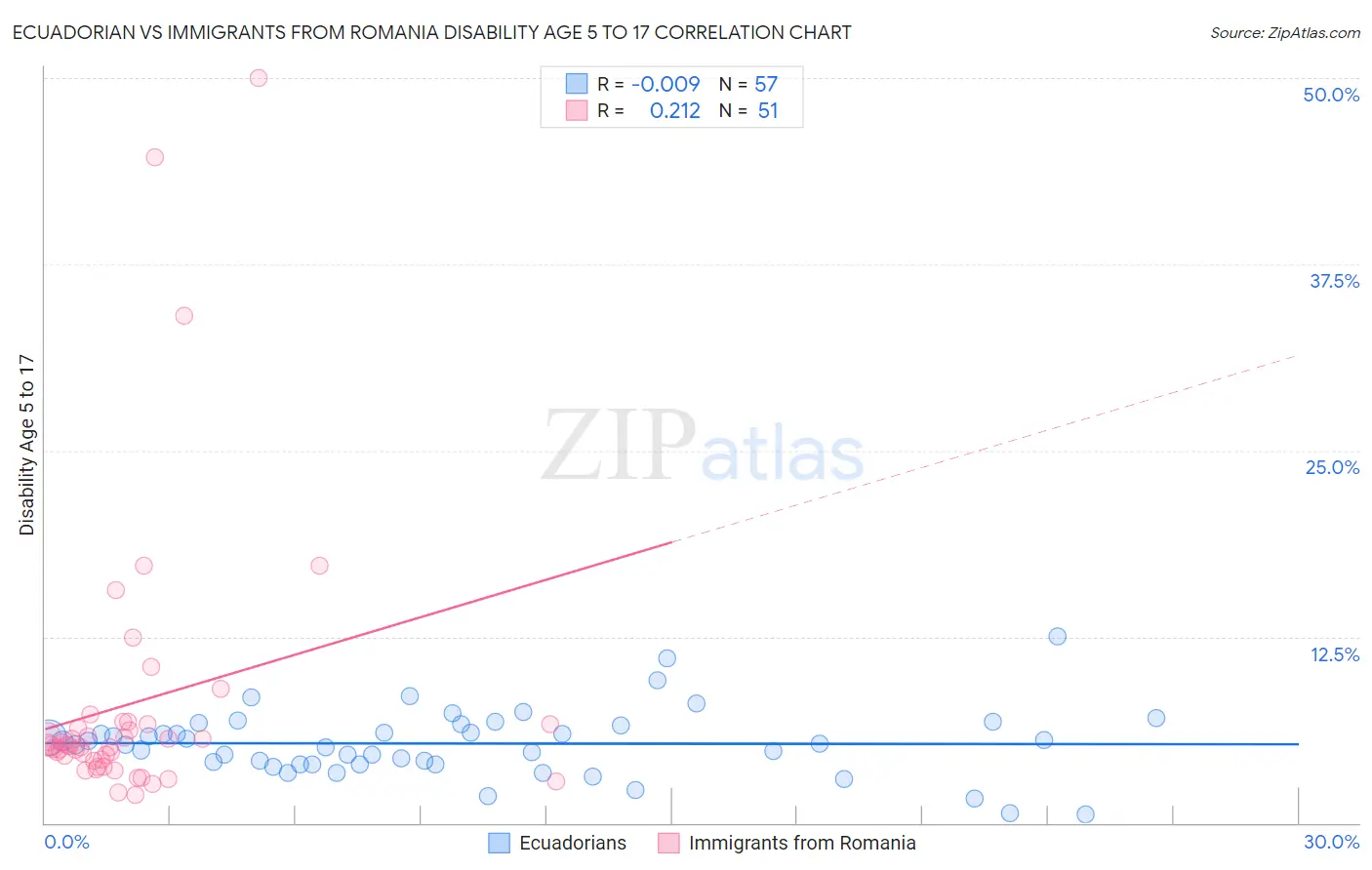 Ecuadorian vs Immigrants from Romania Disability Age 5 to 17