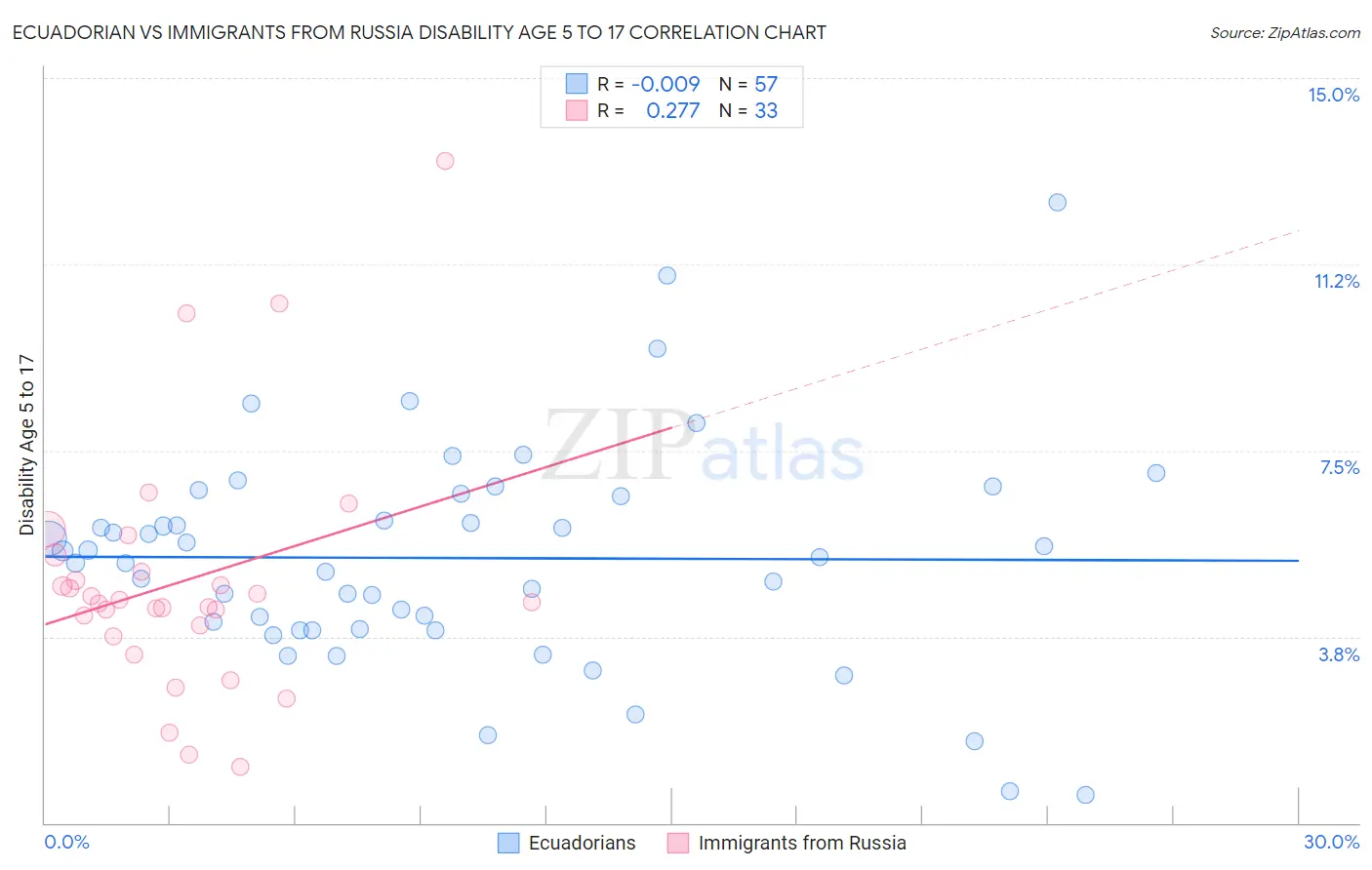 Ecuadorian vs Immigrants from Russia Disability Age 5 to 17