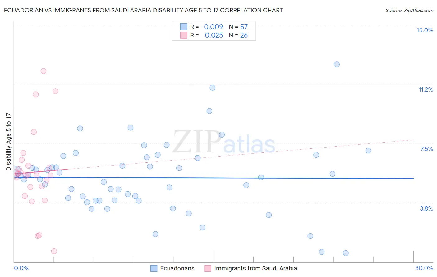 Ecuadorian vs Immigrants from Saudi Arabia Disability Age 5 to 17