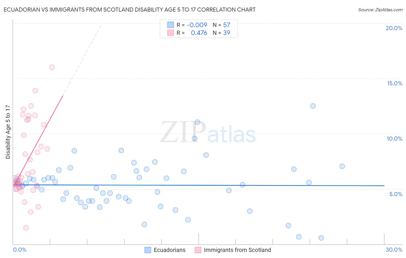 Ecuadorian vs Immigrants from Scotland Disability Age 5 to 17