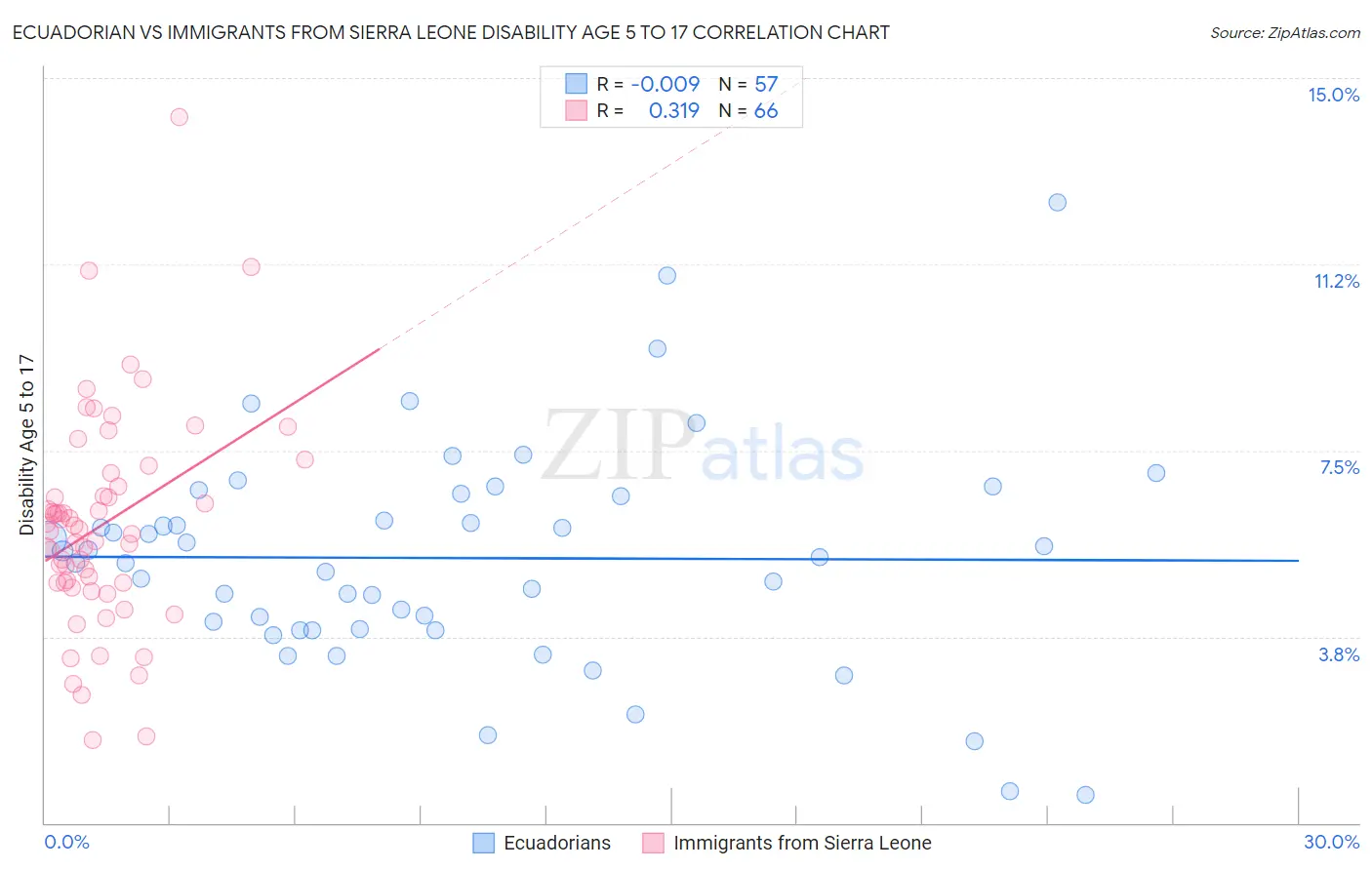 Ecuadorian vs Immigrants from Sierra Leone Disability Age 5 to 17
