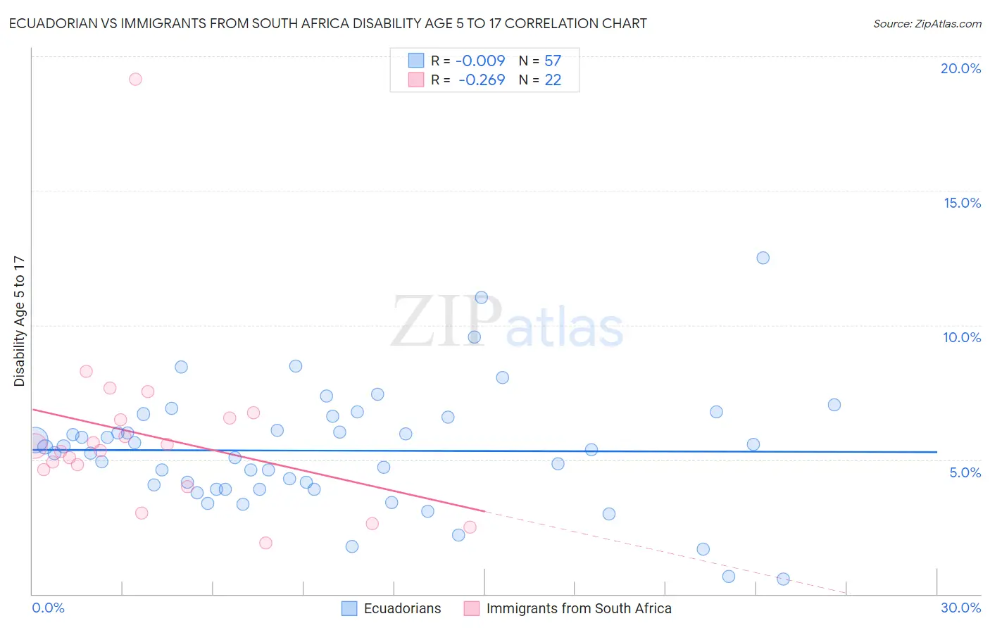 Ecuadorian vs Immigrants from South Africa Disability Age 5 to 17