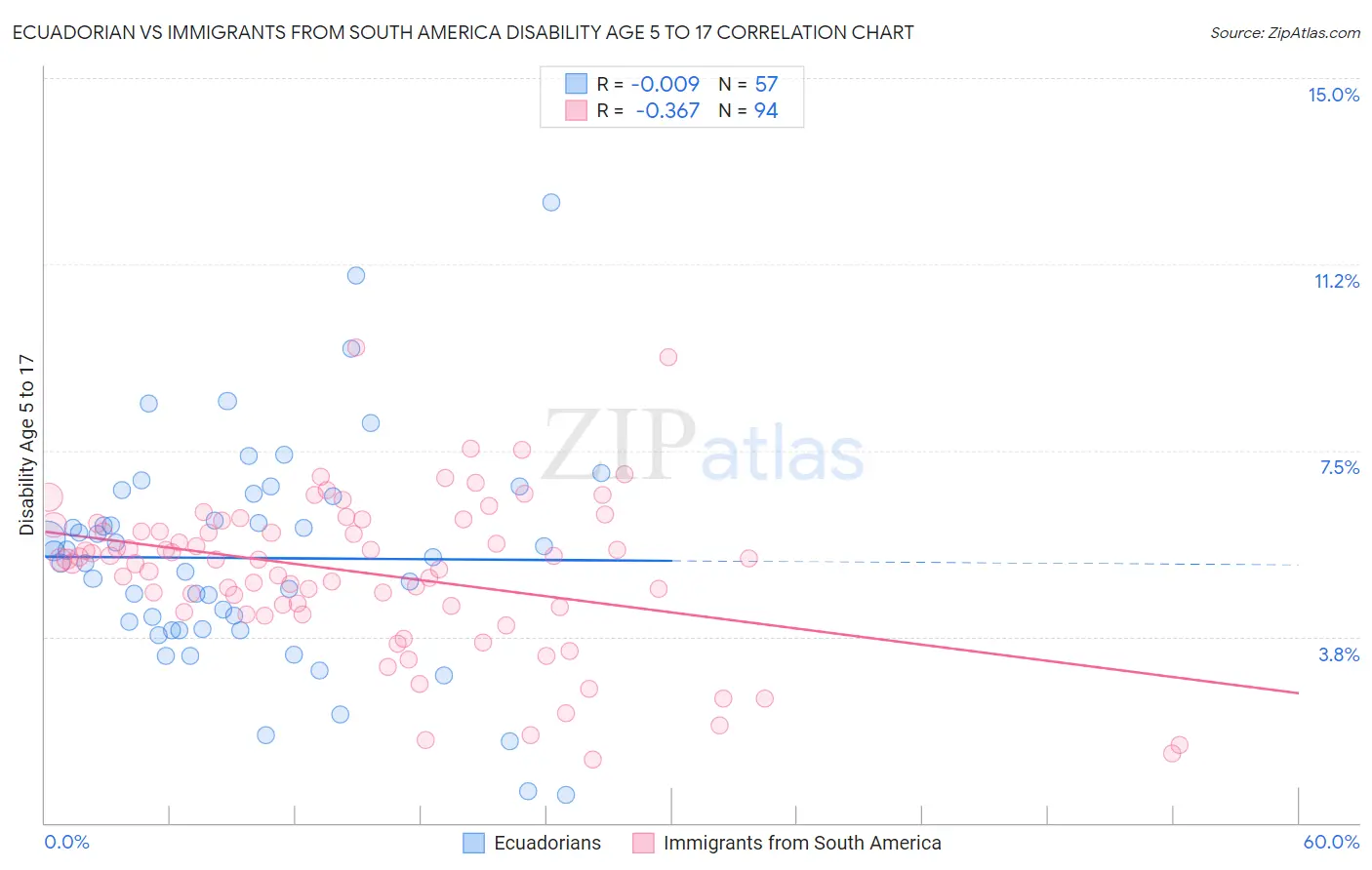 Ecuadorian vs Immigrants from South America Disability Age 5 to 17