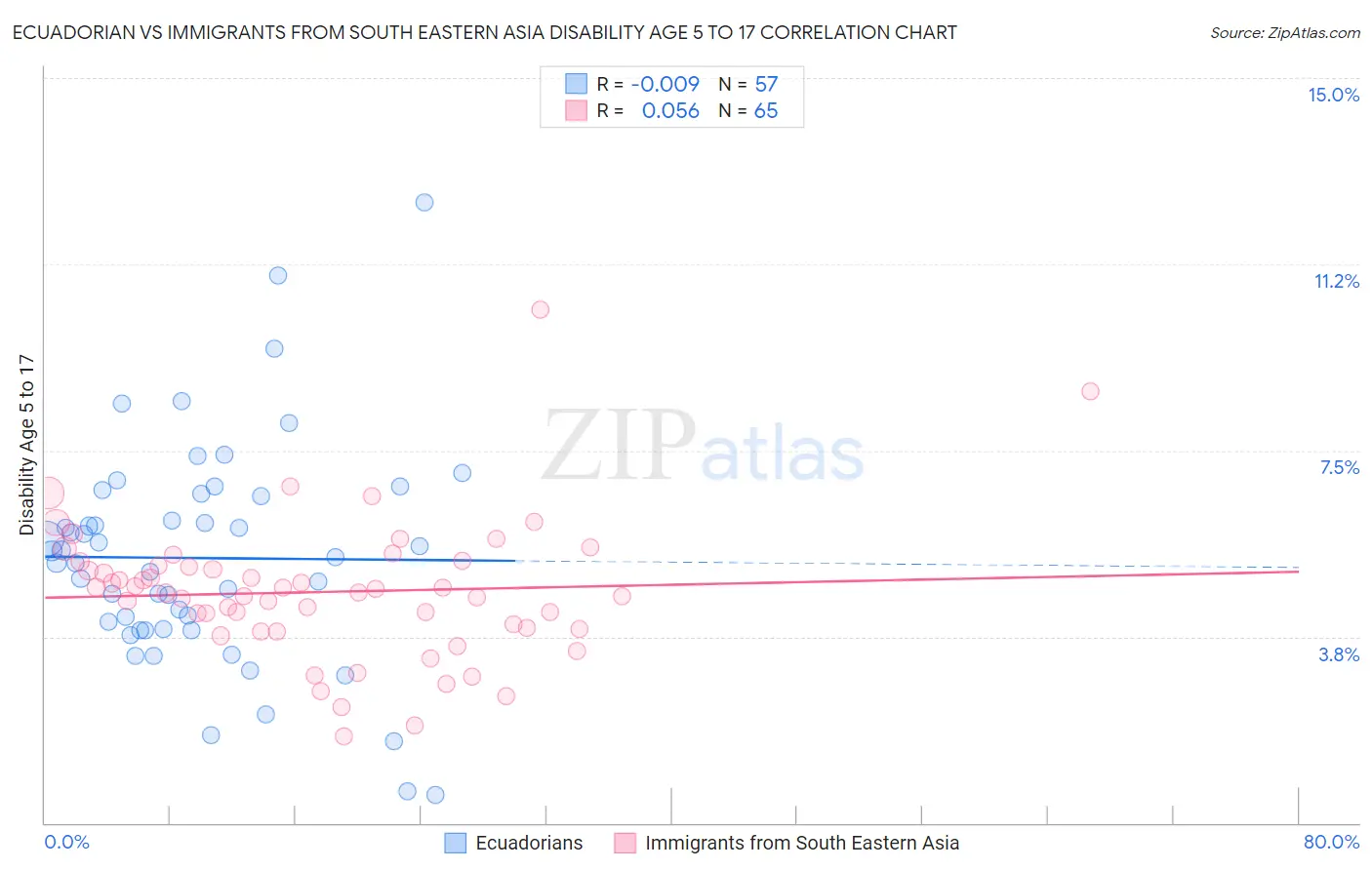 Ecuadorian vs Immigrants from South Eastern Asia Disability Age 5 to 17