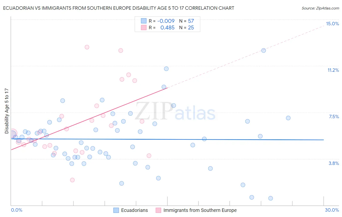 Ecuadorian vs Immigrants from Southern Europe Disability Age 5 to 17