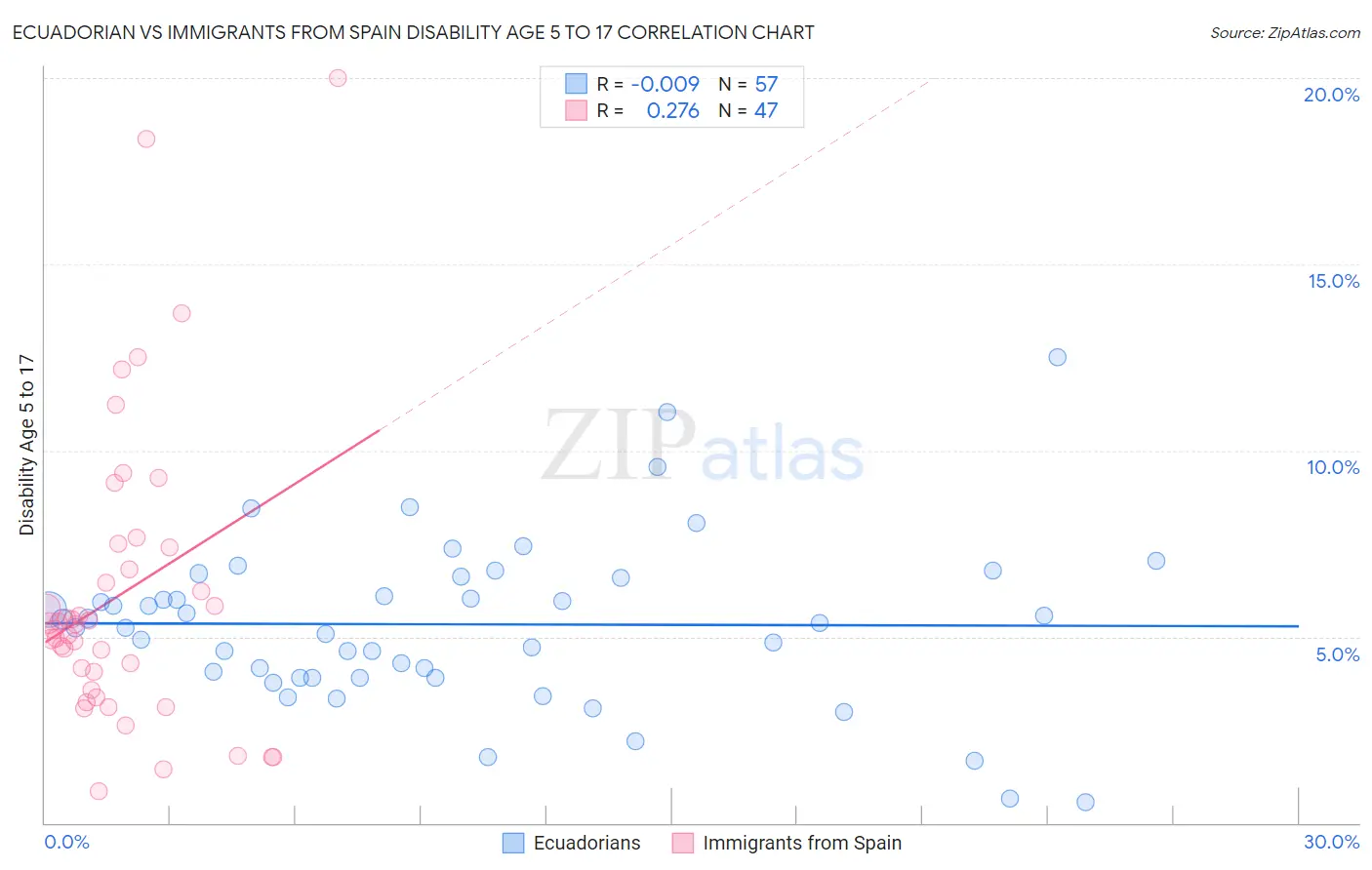 Ecuadorian vs Immigrants from Spain Disability Age 5 to 17