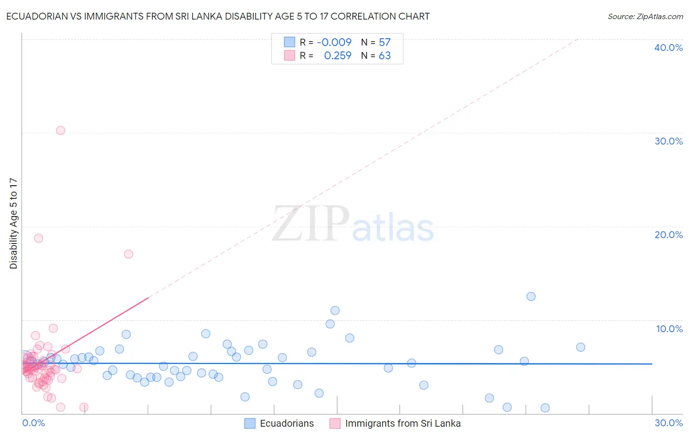 Ecuadorian vs Immigrants from Sri Lanka Disability Age 5 to 17