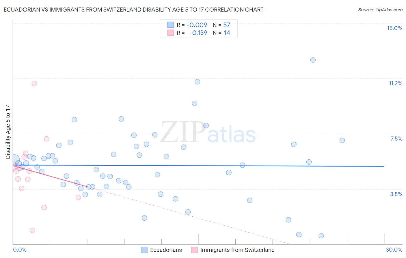 Ecuadorian vs Immigrants from Switzerland Disability Age 5 to 17