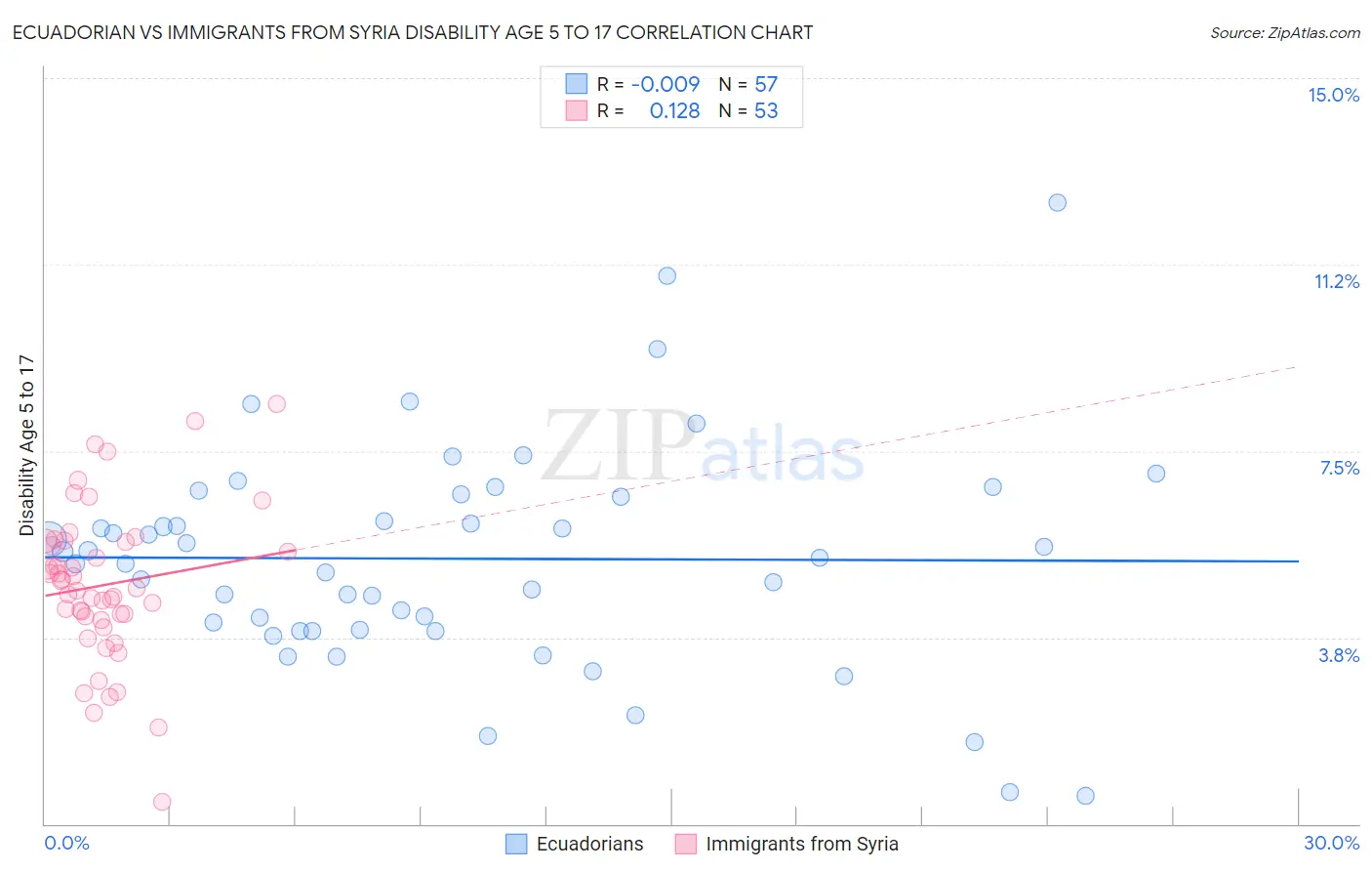Ecuadorian vs Immigrants from Syria Disability Age 5 to 17