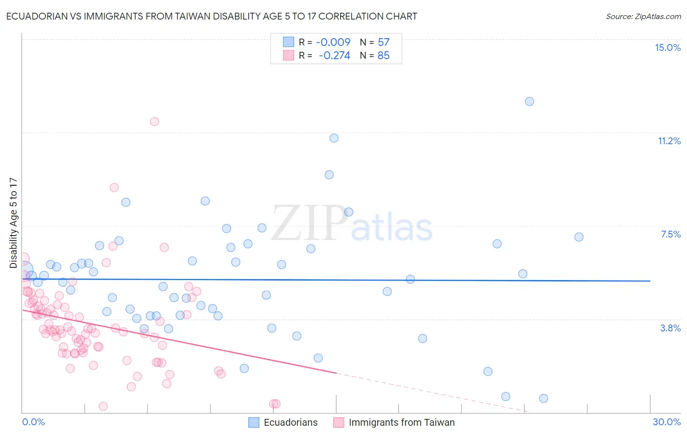 Ecuadorian vs Immigrants from Taiwan Disability Age 5 to 17