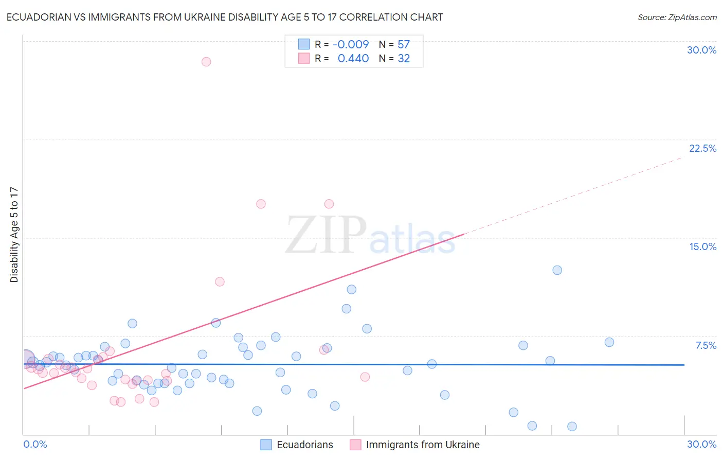 Ecuadorian vs Immigrants from Ukraine Disability Age 5 to 17