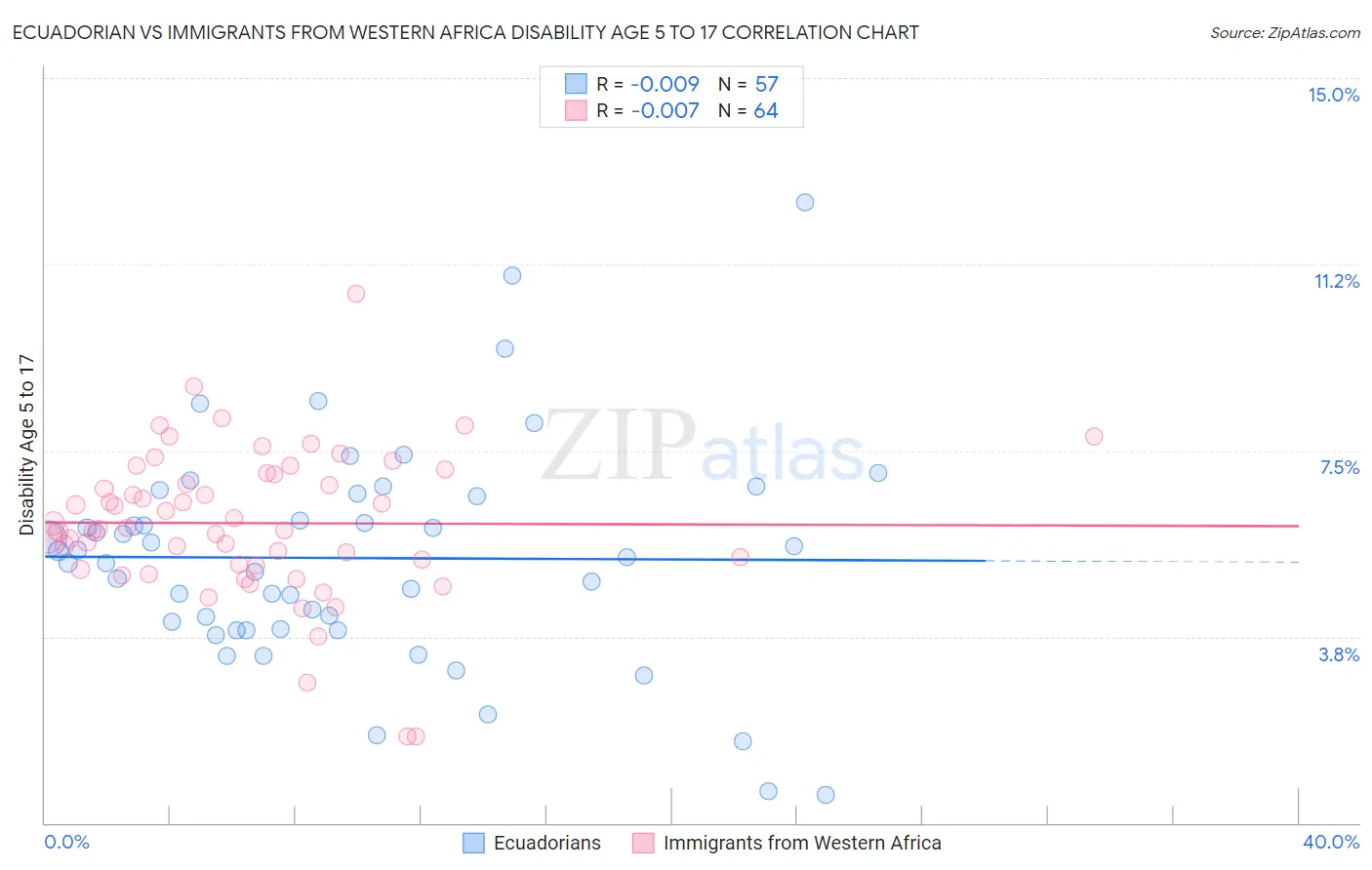 Ecuadorian vs Immigrants from Western Africa Disability Age 5 to 17