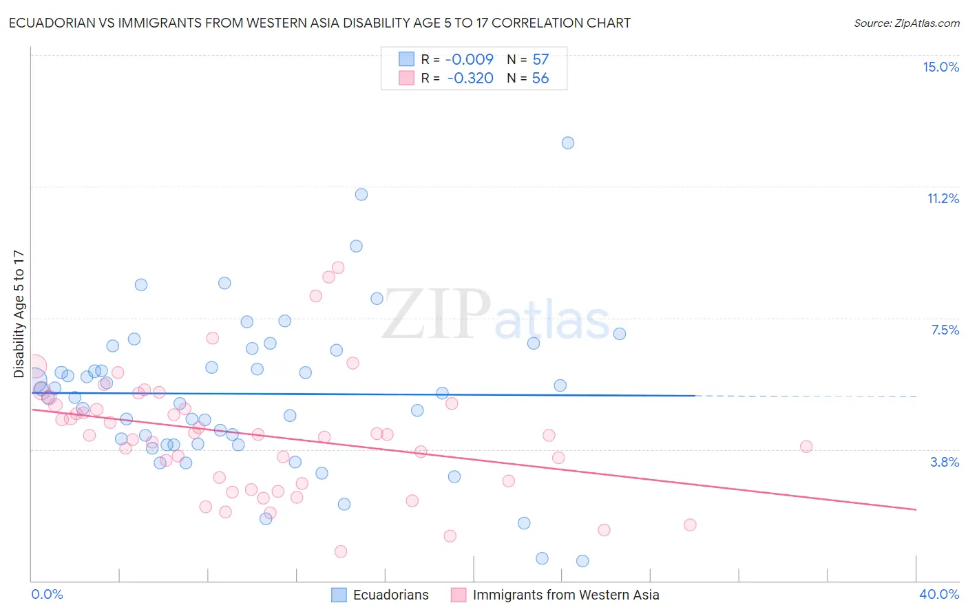 Ecuadorian vs Immigrants from Western Asia Disability Age 5 to 17