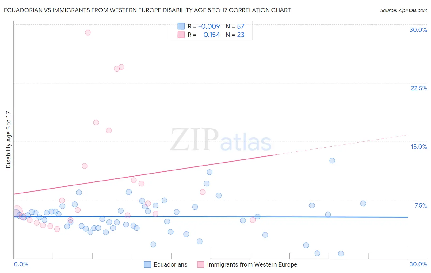 Ecuadorian vs Immigrants from Western Europe Disability Age 5 to 17