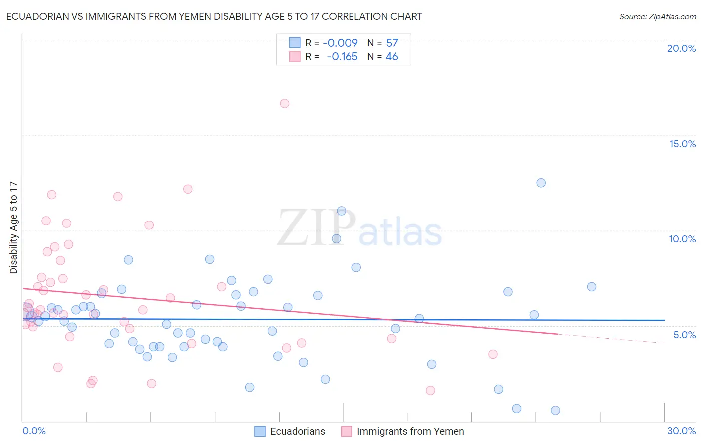 Ecuadorian vs Immigrants from Yemen Disability Age 5 to 17