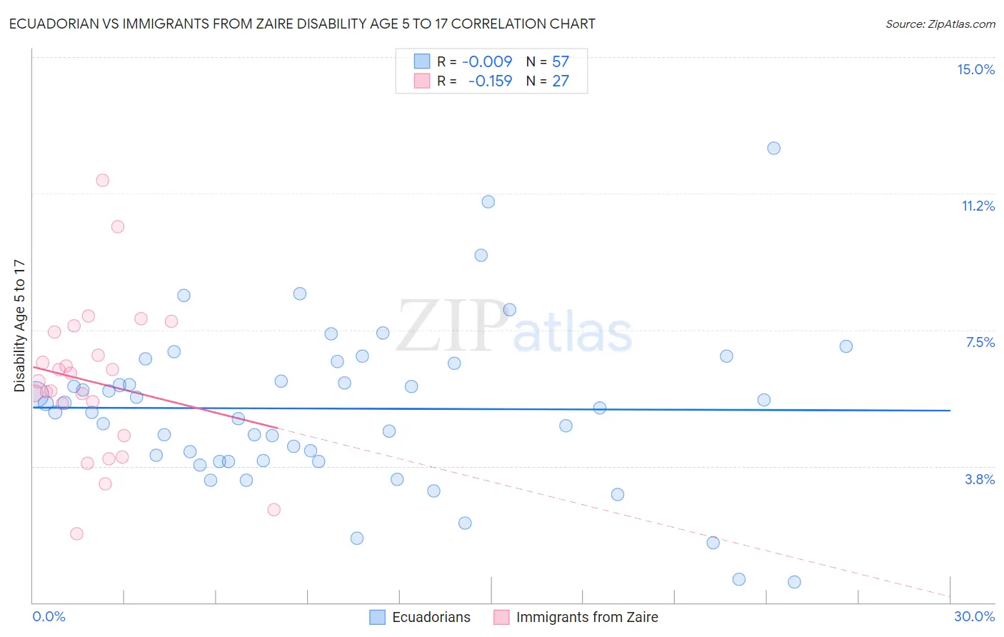 Ecuadorian vs Immigrants from Zaire Disability Age 5 to 17