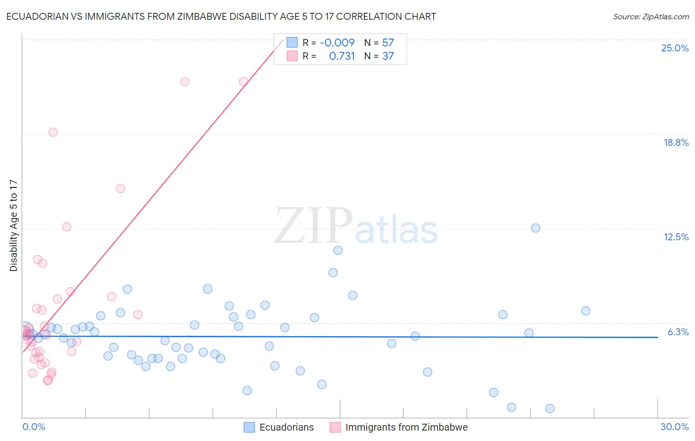 Ecuadorian vs Immigrants from Zimbabwe Disability Age 5 to 17