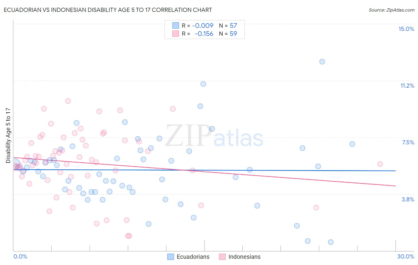 Ecuadorian vs Indonesian Disability Age 5 to 17