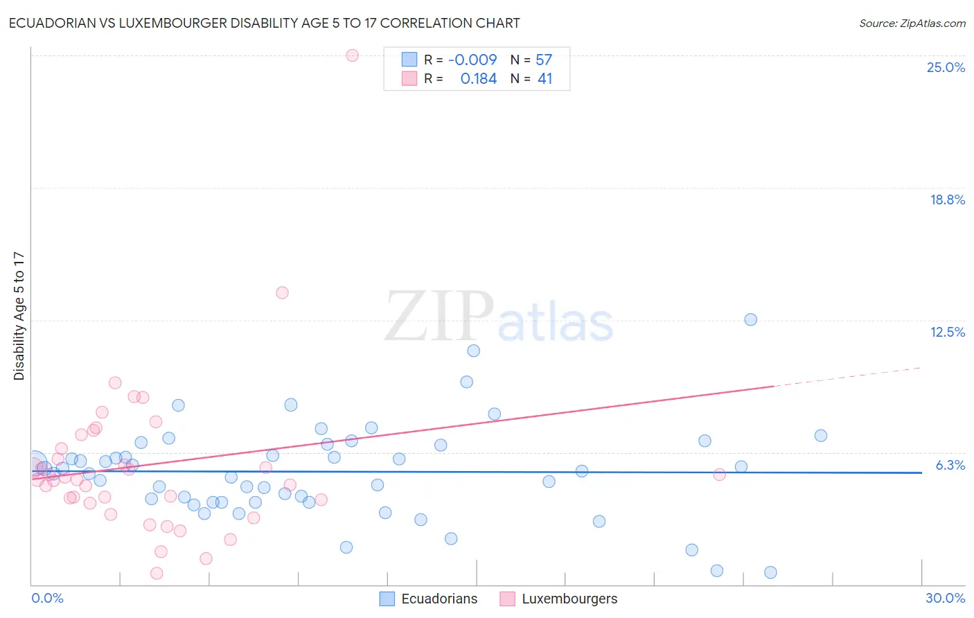 Ecuadorian vs Luxembourger Disability Age 5 to 17