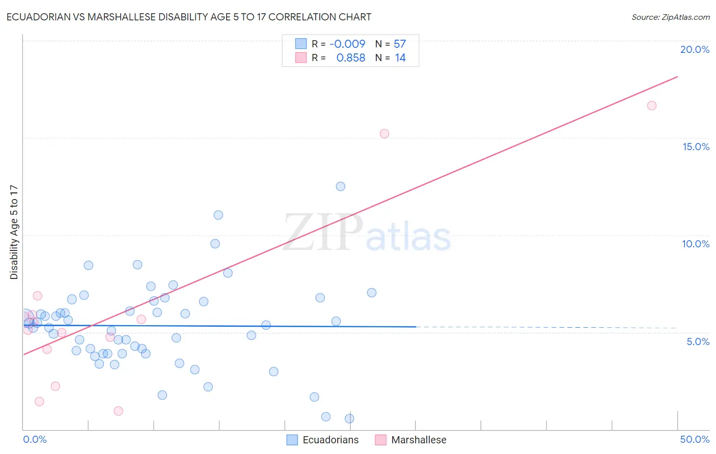Ecuadorian vs Marshallese Disability Age 5 to 17