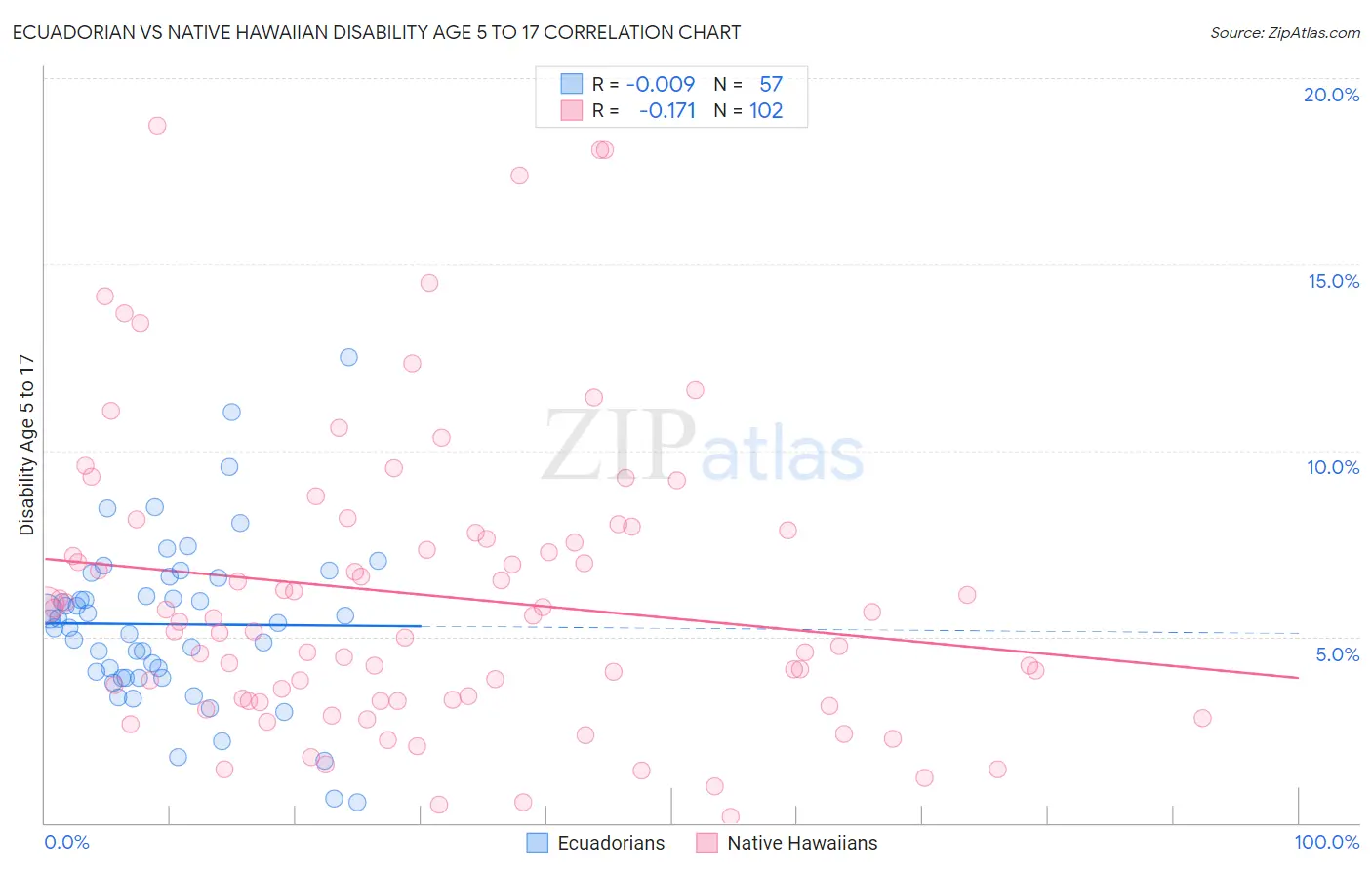Ecuadorian vs Native Hawaiian Disability Age 5 to 17