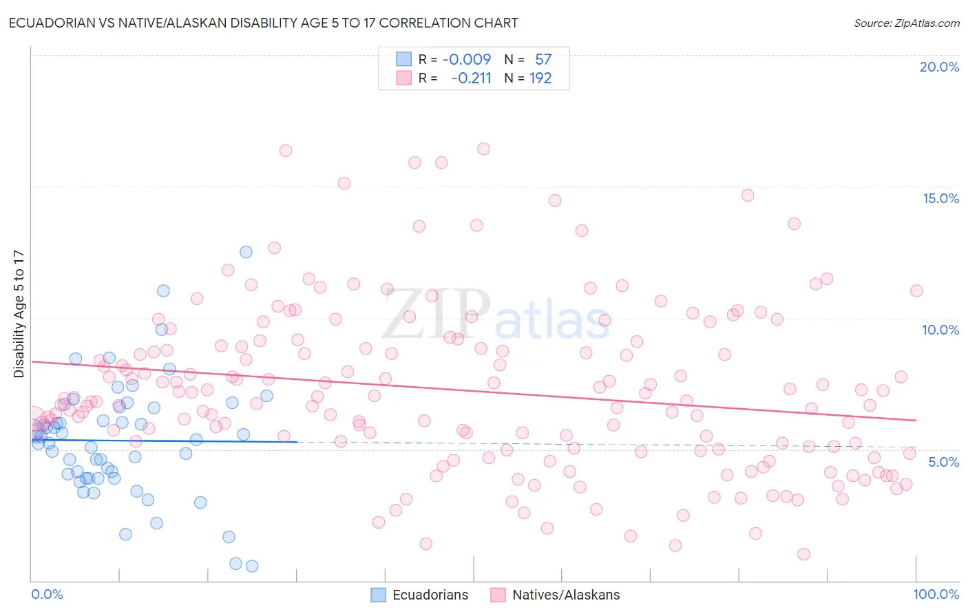 Ecuadorian vs Native/Alaskan Disability Age 5 to 17