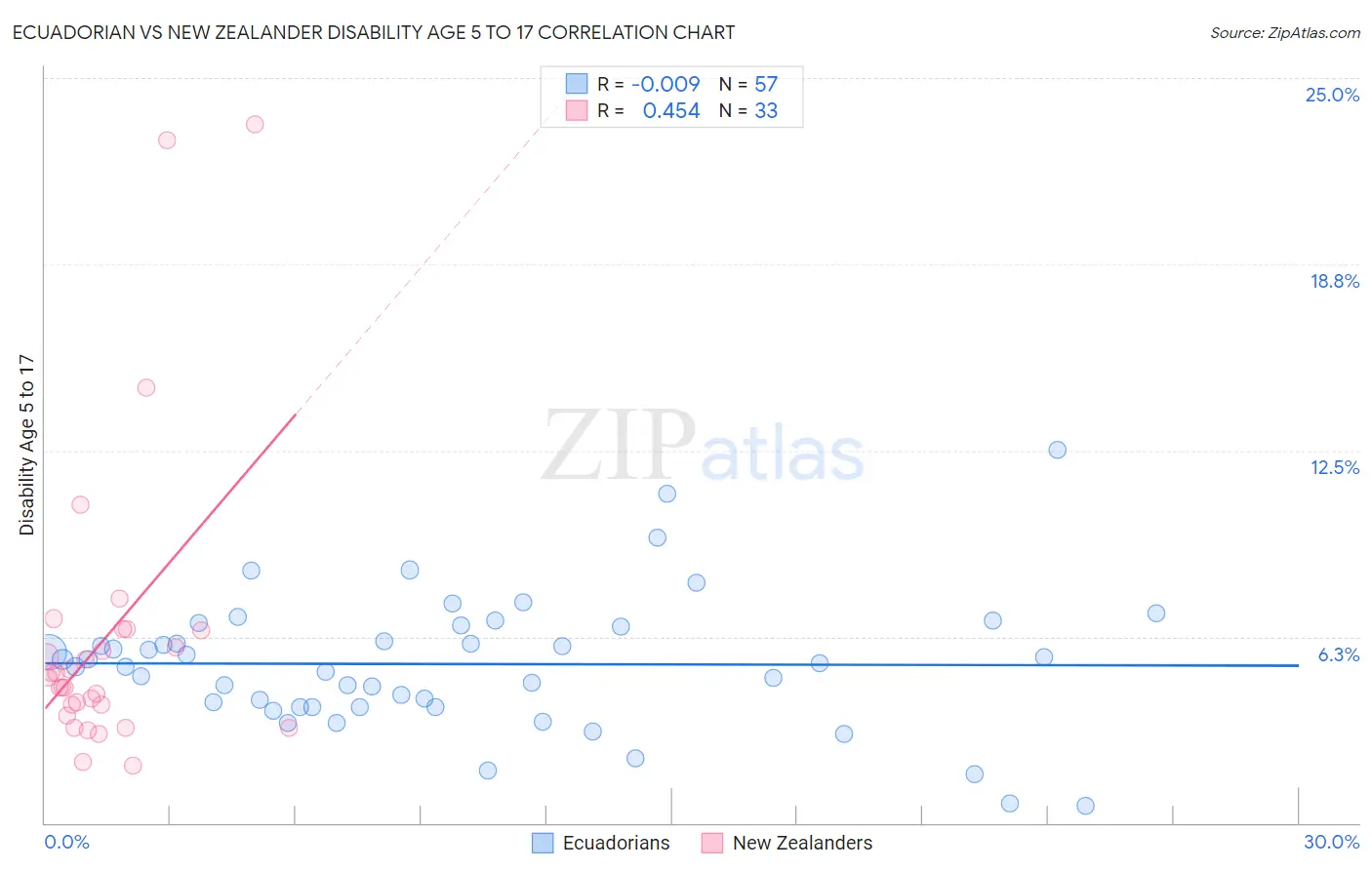 Ecuadorian vs New Zealander Disability Age 5 to 17