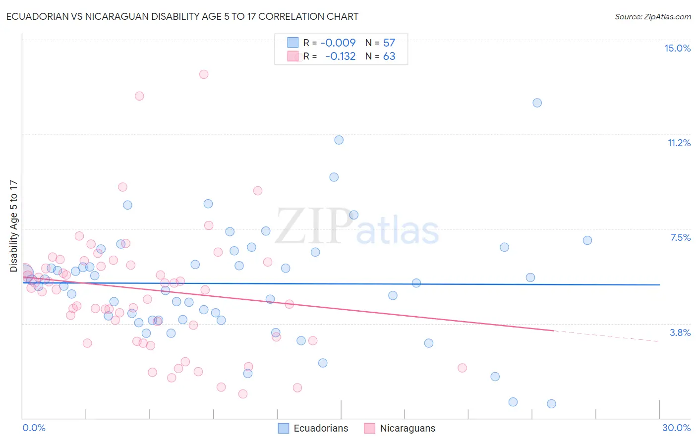 Ecuadorian vs Nicaraguan Disability Age 5 to 17