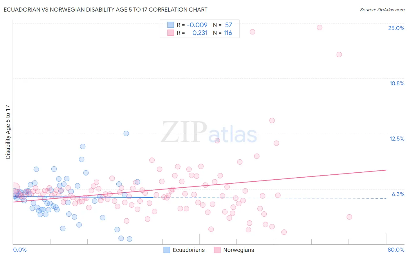 Ecuadorian vs Norwegian Disability Age 5 to 17