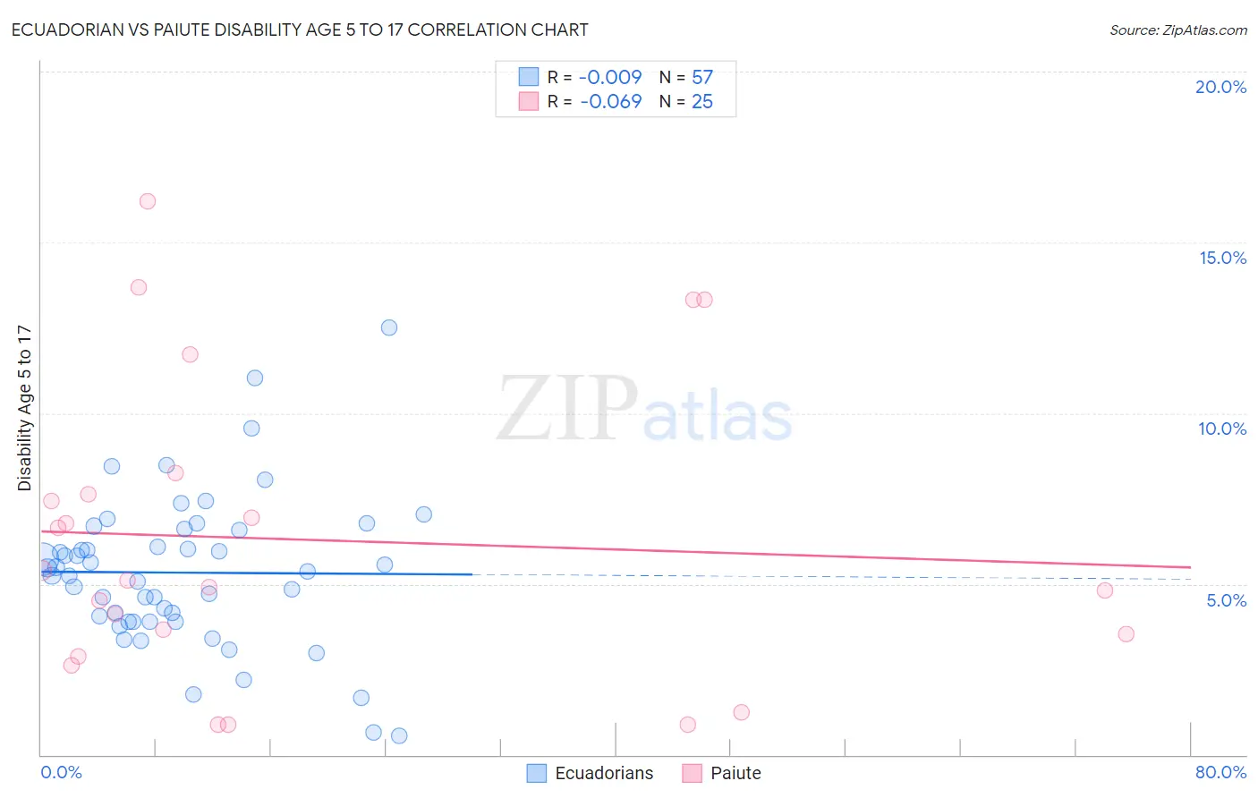 Ecuadorian vs Paiute Disability Age 5 to 17