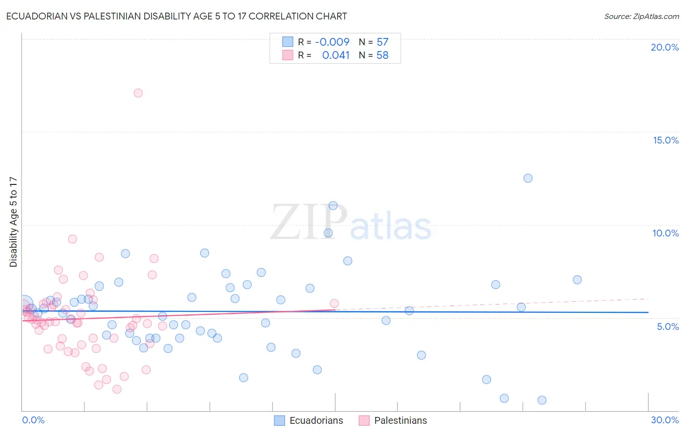 Ecuadorian vs Palestinian Disability Age 5 to 17