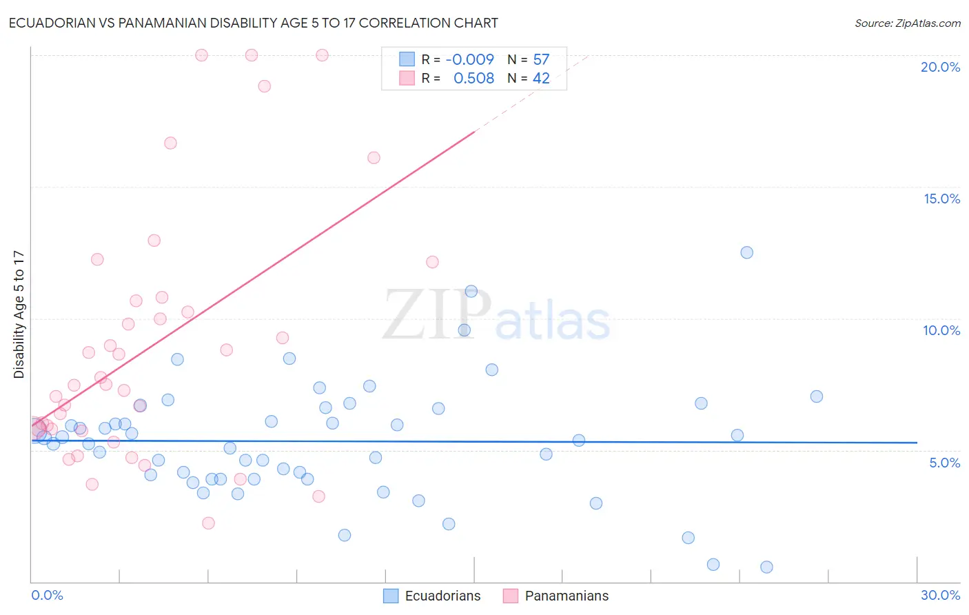 Ecuadorian vs Panamanian Disability Age 5 to 17
