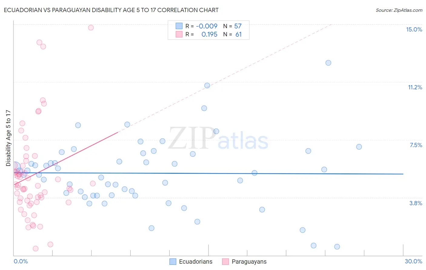 Ecuadorian vs Paraguayan Disability Age 5 to 17