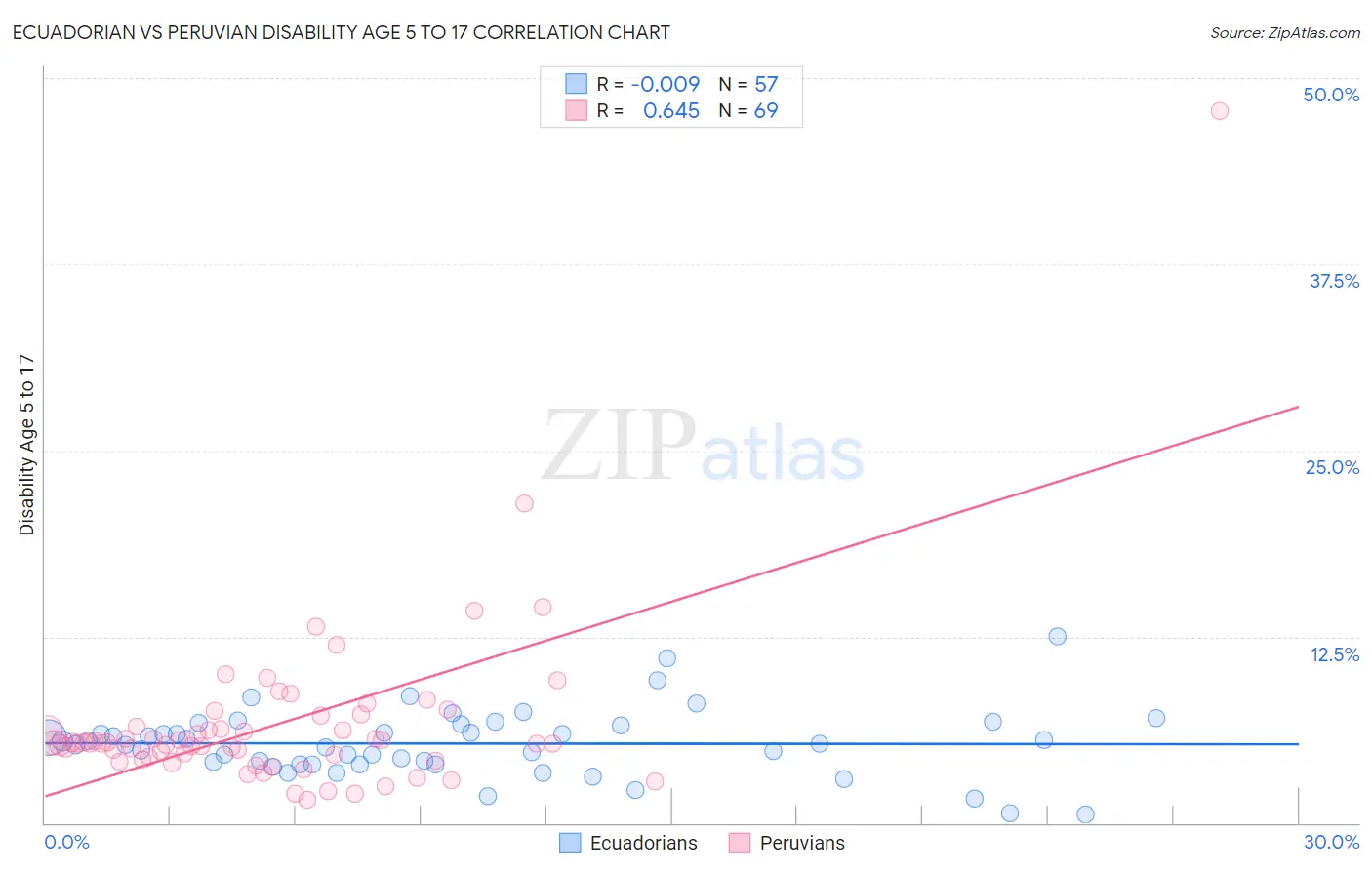 Ecuadorian vs Peruvian Disability Age 5 to 17