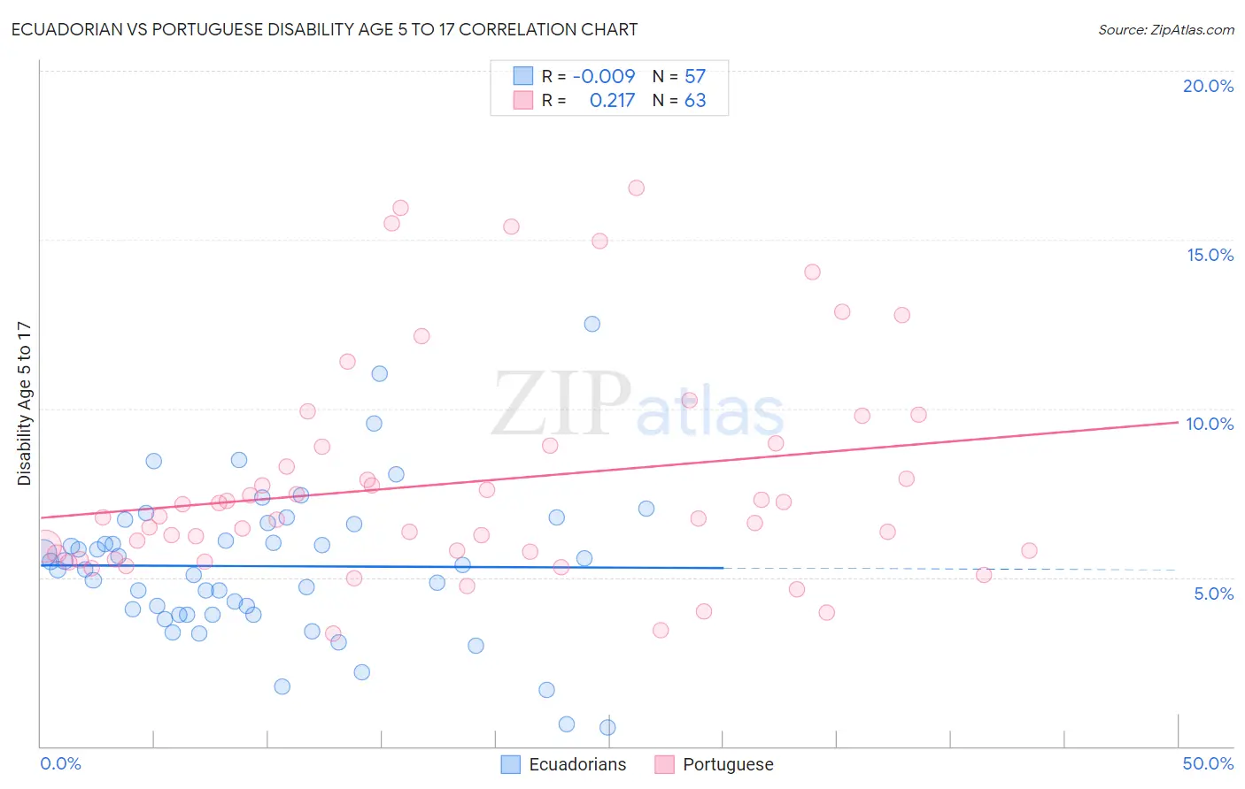 Ecuadorian vs Portuguese Disability Age 5 to 17