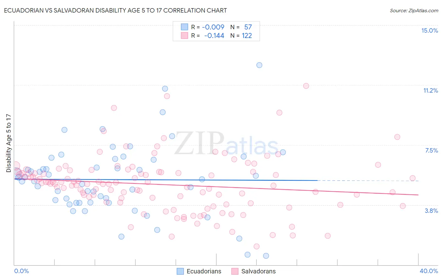 Ecuadorian vs Salvadoran Disability Age 5 to 17