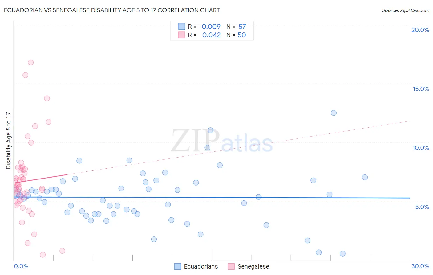 Ecuadorian vs Senegalese Disability Age 5 to 17