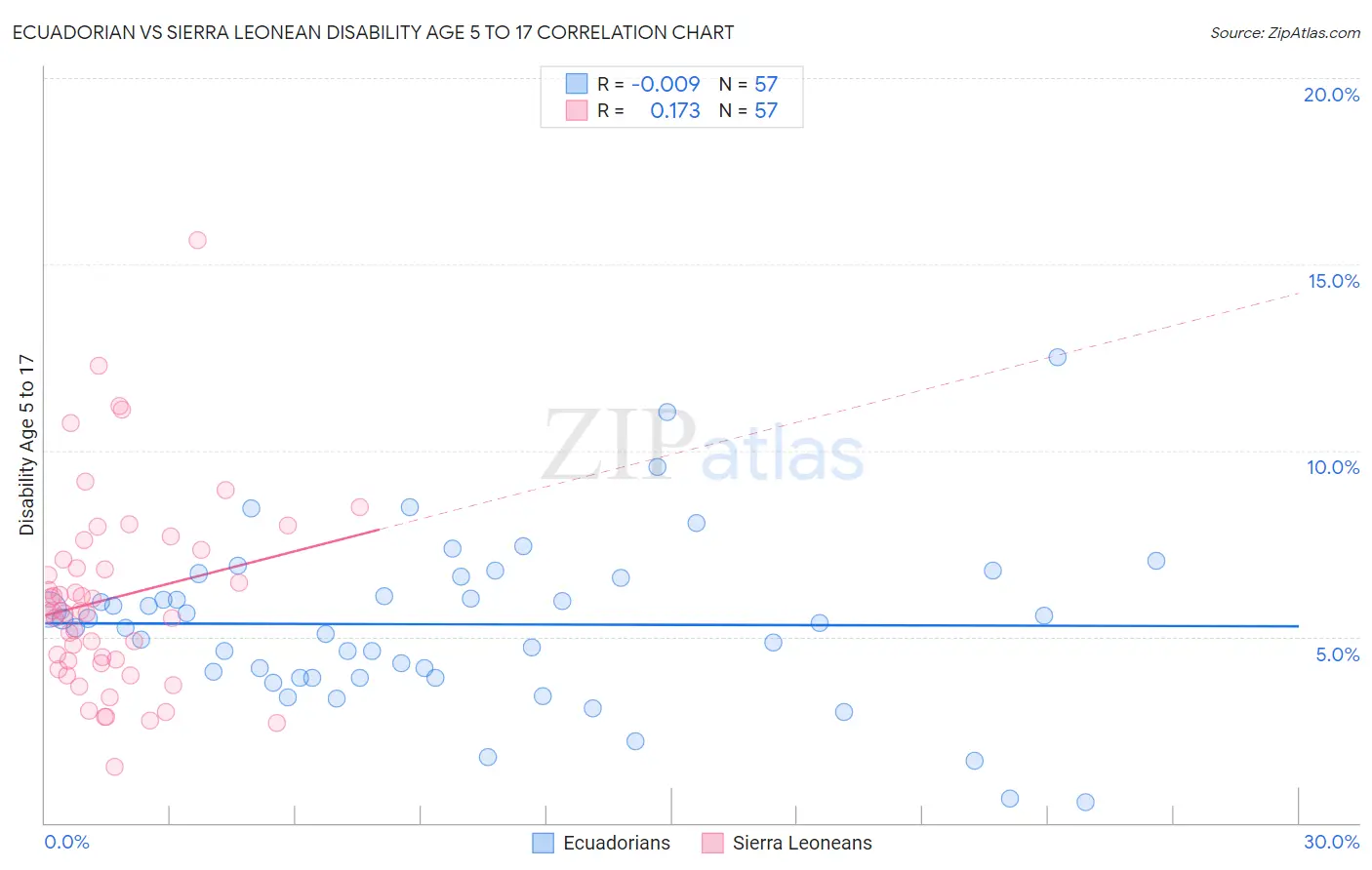 Ecuadorian vs Sierra Leonean Disability Age 5 to 17